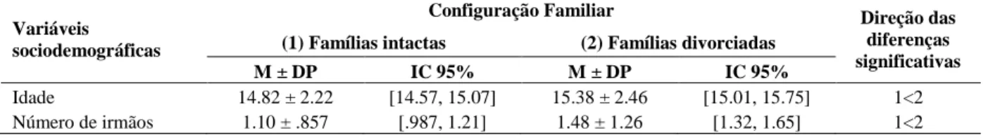 Tabela 3. Diferenças significativas da amostra em função da configuração familiar  Variáveis 
