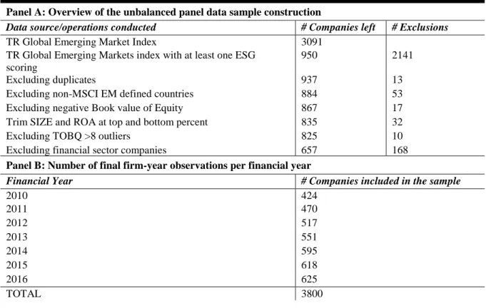 Table 1: Construction of the unbalanced data panel  