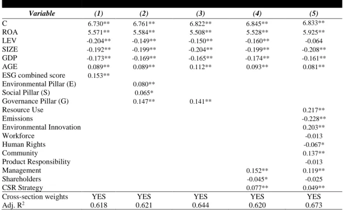 Table 7: Firm-level governance and ESG rating categories TOBQ regressions 