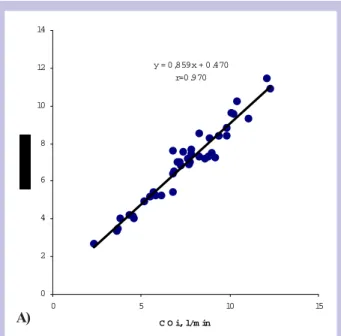 Table II - Correlation and Bland-Altman statistics