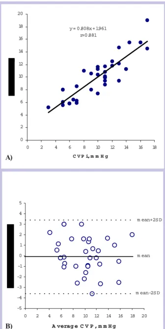 Fig. 1B -  Regression (A) and Bland-Altman (B) scatterplot for CO, ecocardiography vs pulmonary artery catheter