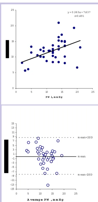 Fig. 3 - Regression (A) and Bland-Altman (B) scatterplot for PW, ecocardiography vs. pulmonary artery catheter