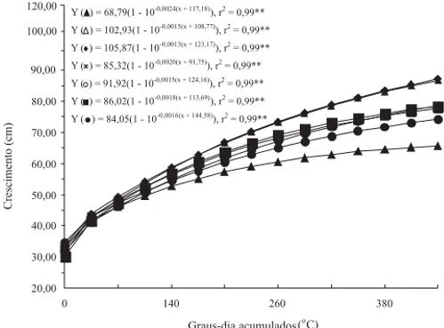 Figura 2. Relação entre o crescimento de plantas de algodão e os graus-dia acumulados descrita pelo modelo de Mitscherlich em razão da ocorrência de chuvas 0 ( ), 2 ( ♦ ), 4 ( ), 8 ( ), 16 ( ) e 32 horas ( ) após a pulverização de cloreto de mepiquat