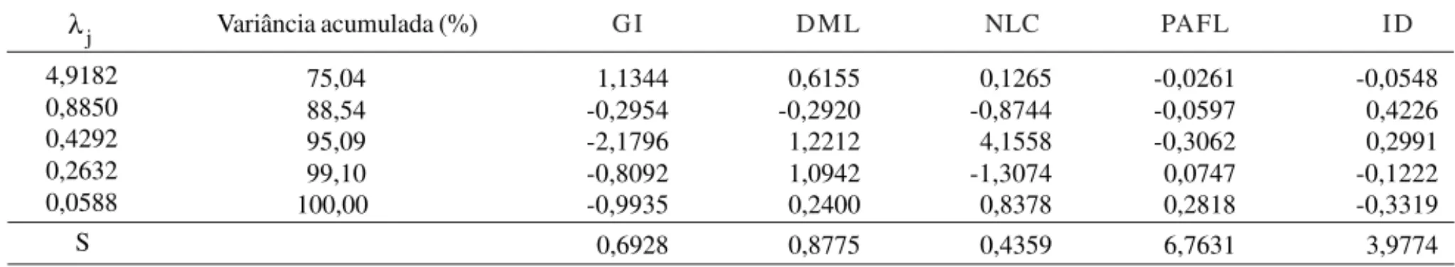 Tabela 1.  Estimativas dos autovalores ( j λ ) associados às variáveis canônicas e respectivos autovetores, e desvio-padrão residual (S) dos cinco caracteres avaliados no ensaio de reação da soja a Cercospora sojina (1) .