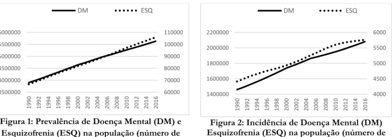 Figura 1: Prevalência de Doença Mental (DM) e  Esquizofrenia (ESQ) na população (número de 