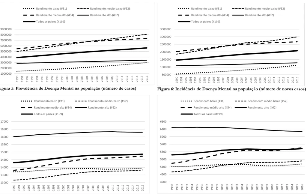 Figura 5: Prevalência de Doença Mental na população (número de casos) Figura 6: Incidência de Doença Mental na população (número de novos casos) 