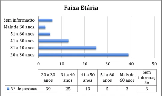 Gráfico 3: Faixa etária da população de presos provisórios. 