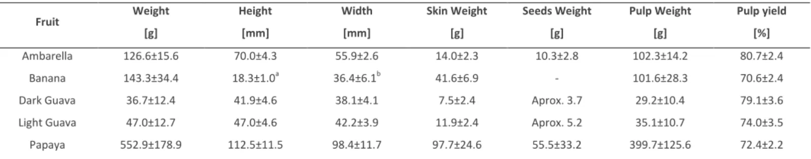 Table 1 - Physical characterization of the fruits 