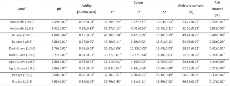 Table 3 – Physico-chemical parameters determined in São Tomé and Príncipe jams produced in the present work