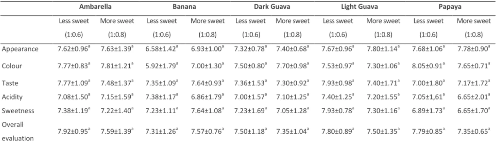 Table 4 – Acceptability test of the jams 