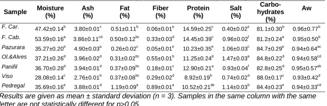 Table 1. Chemical composition of the bread samples analysed. 
