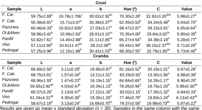 Table 2. Colour properties of the bread samples analyzed. 