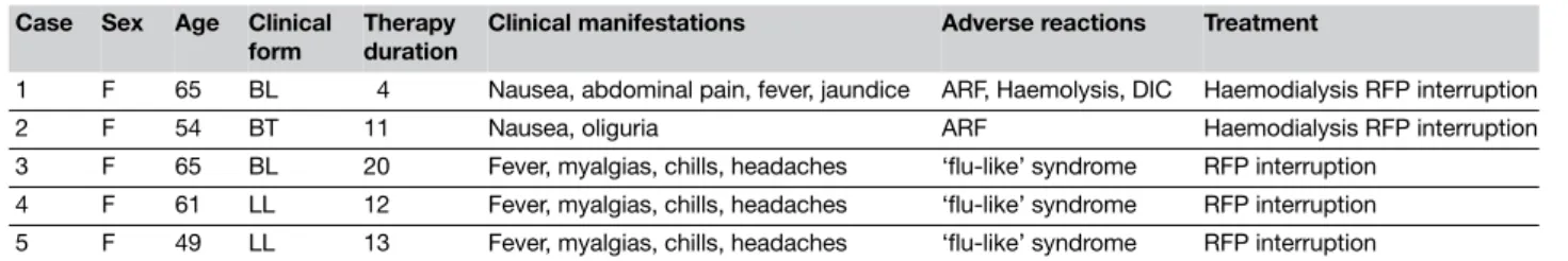 Table 2 provides the major baseline characteristics of our cohort, comparing patients with relapse vs