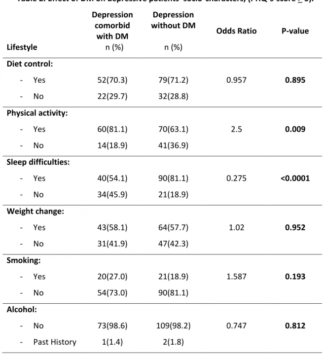 Table 2. Effect of DM on depressive patients’ socio-characters, (PHQ-9 score > 5).   