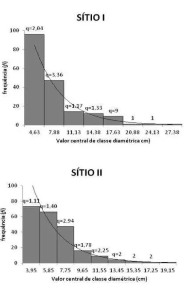 GRÁFICO  1-  Frequência  da  distribuição  diamétrica  dos  Sítios  I  e  II,  Botumirim, Minas Gerais, Brasil