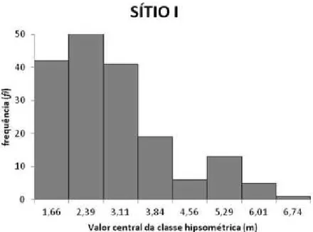 GRÁFICO 2- Frequência da distribuição hipsométrica dos Sítios I e II,  Botumirim, Minas Gerais, Brasil