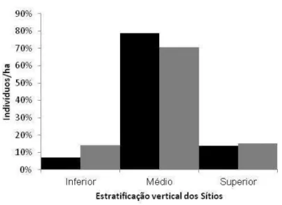 GRÁFICO 3 - Estratificação da Stryphnodendron adstringens no    cerrado senso stricto em Botumirim, Minas Gerais, Brasil