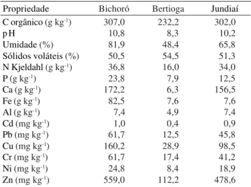 Figura 1. Concentração de Cu, Ni, Pb e Zn em folhas de bananeira (Y) em função dos teores extraídos por solução de ácidos orgânicos, em Latossolo Amarelo distrófico tratado com lodo de esgoto (X)