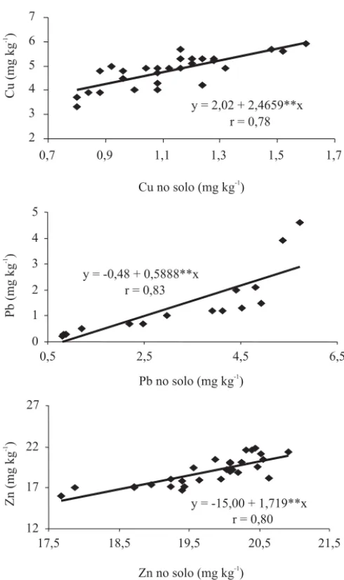 Figura 3. Concentração de Cu, Ni, Pb e Zn em folhas de café (Y) em função dos teores extraídos por solução de ácidos orgânicos, em Latossolo Vermelho distrófico tratado com lodo de esgoto (X)