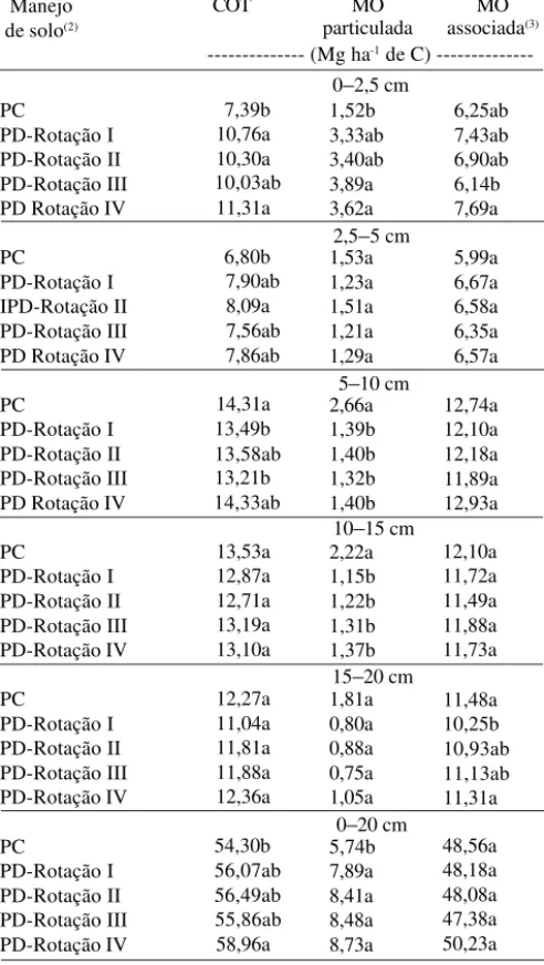 Tabela 2. Estoques de C orgânico total (COT) e nas frações particulada (MO particulada) e associada aos minerais (MO associada) da matéria orgânica (MO) de um Latossolo  Verme-lho sob preparo convencional e plantio direto em diferentes rotações de cultura 