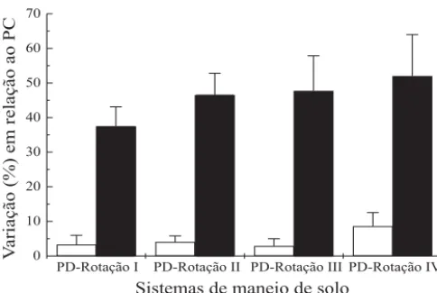 Figura 2. Variação porcentual dos estoques de C orgânico total ( ) e na MO particulada ( ) na camada de 0–20 cm de um Latossolo Vermelho ácrico sob plantio direto (PD) com  dife-rentes sistemas de rotação de culturas (Rotação I:  guandu-anão, milheto/soja,