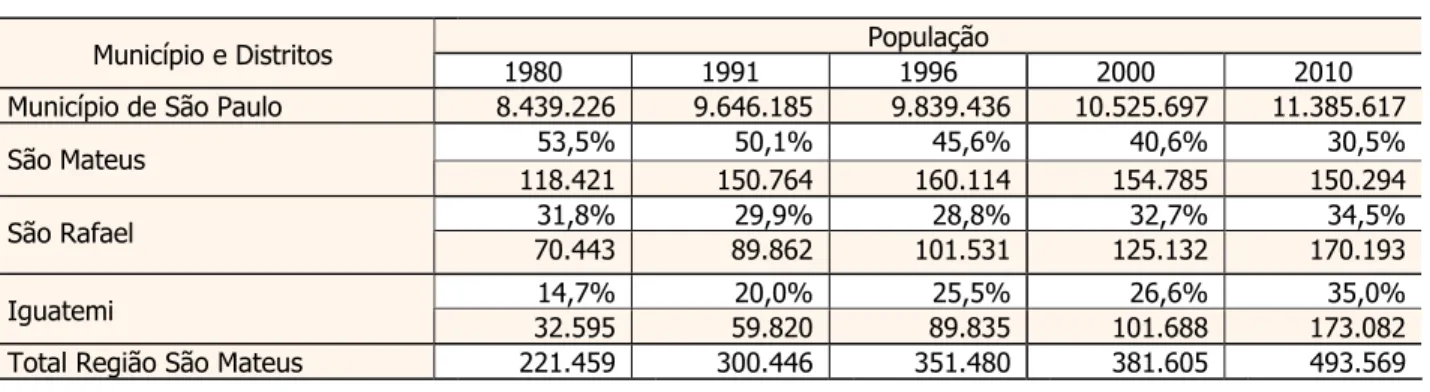 Tabela 7 – População do Município de São Paulo e Região de São Mateus, percentual de  distribuição por distritos – 1980 a 2000 e Projeção 2010