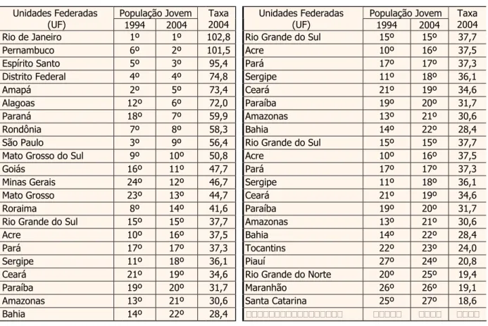 Tabela 3 – Ordenamento das Unidades Federadas ( UF)  segundo a taxa de homicídios na  população jovem