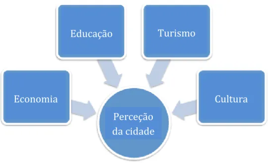 Figura 3. Quadro concetual da perceção de uma cidade  Fonte: Balencourt e Zafra (2012, p