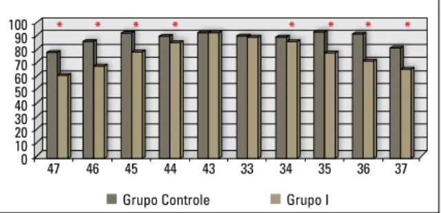 GRÁFICO 2 - Valores médios das angulações mesiodistais nos Grupos  Controle e II.