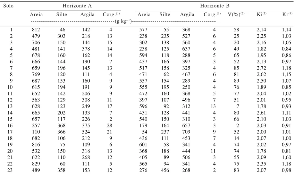 Tabela 2. Atributos dos horizontes A e B dos solos estudados.