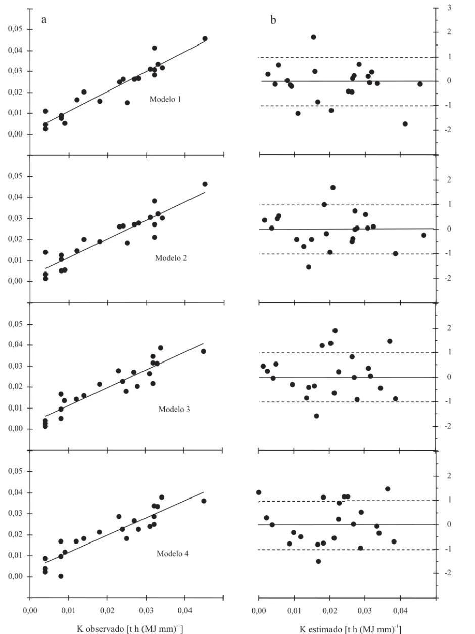 Figura 1. Relação entre os valores do fator K observados e estimados pelos modelos; o traço contínuo representa a linha 1:1 (a); resíduos padronizados, em que o traço pontilhado representa o erro-padrão da estimativa (b).