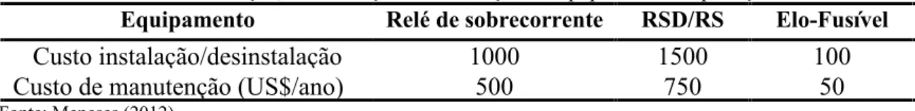 Tabela 18 – Seção de conexão de GD  Solução  Potência injetada pela GD 