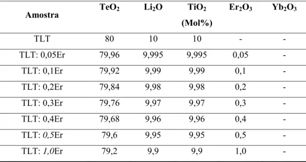 Tabela 1 - Concentração molar dos reagentes usados na produção dos vidros. 