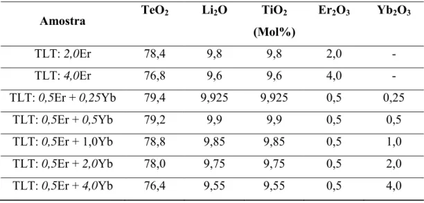 Tabela 1 - Concentração molar dos reagentes usados na produção dos vidros. 