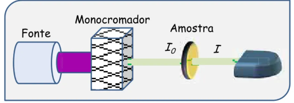 Figura 3 - Representação esquemática do funcionamento de um espectrofotômetro de  absorção