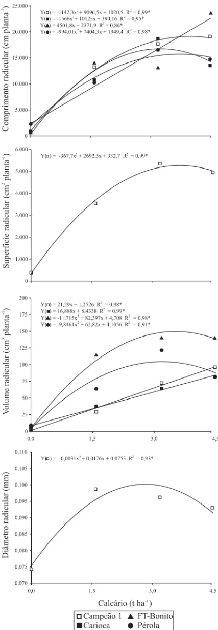 Figura 1. Comprimento, superfície, volume e diâmetro  radi- radi-cular de cultivares de feijão, em razão das doses de calcário.