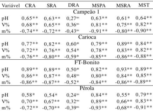 Tabela 4. Coeficientes de correlação simples de pH do solo, saturação por bases (%), e saturação por alumínio (m%) com comprimento radicular (CRA), superfície radicular (SRA),  diâ-metro radicular (DRA), massa de matéria seca da parte aérea (MSPA), massa d