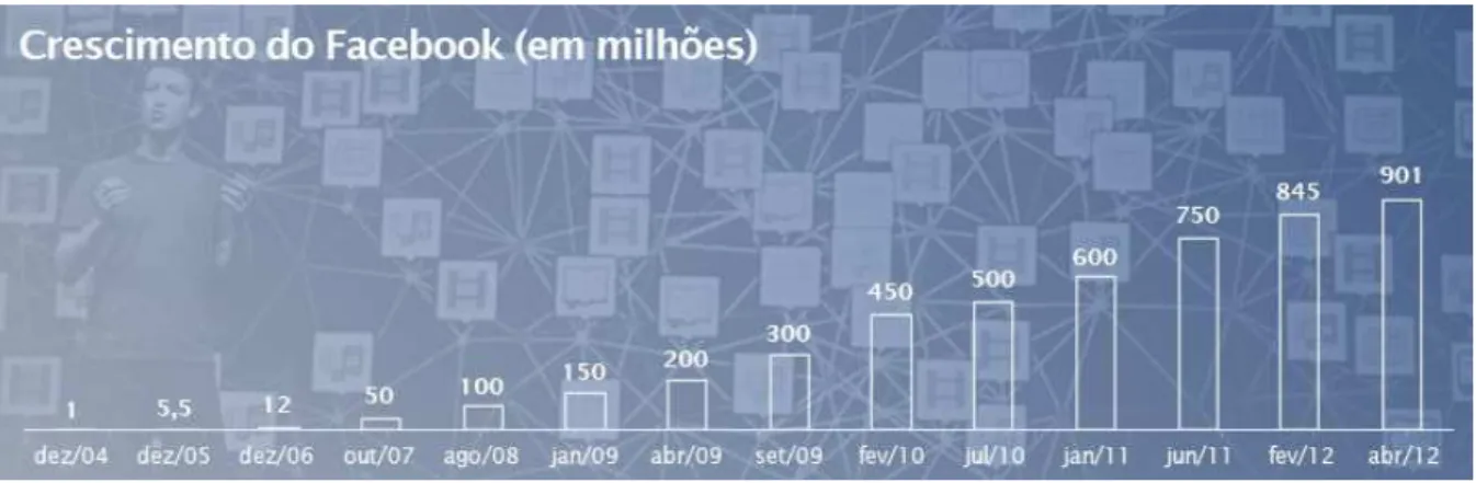 Figura 9: Representação gráfica do crescimento do Facebook 