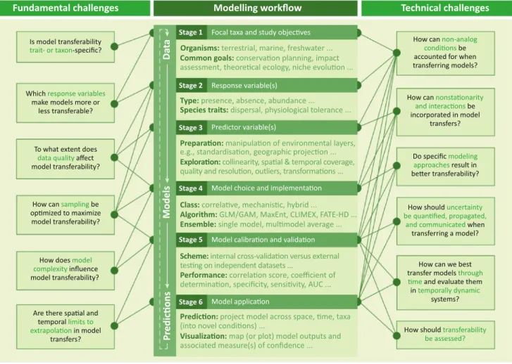 Figure 2. Outstanding Challenges in the Transferability of Ecological Models, and their Relevance to the Modeling Work ﬂ ow (Adapted from Figure 7 in Robinson et al