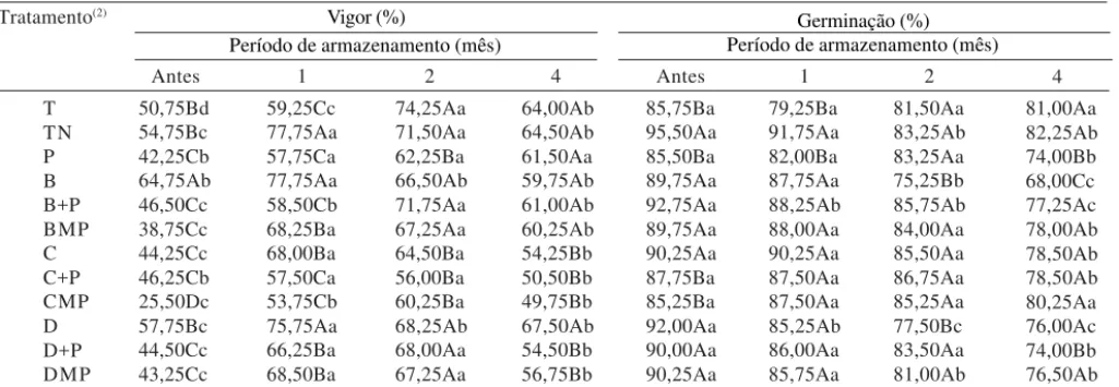 Tabela 1. Vigor e germinação de sementes de feijão (Phaseolus vulgaris L.), revestidas com polímeros e tratadas com diferentes fungicidas, antes e durante o amarzenamento (1) .