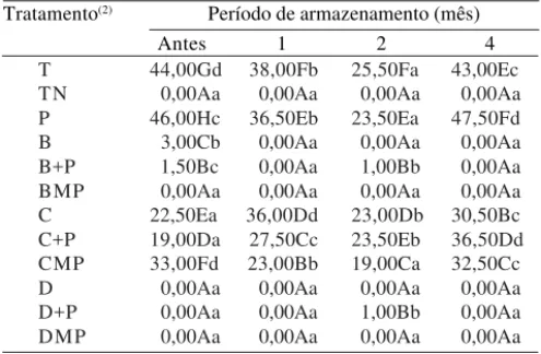 Tabela 2. Porcentagem de sementes de feijão (Phaseolus vulgaris L.) livres de patógenos, após o revestimento com polímeros e tratamento com fungicidas, antes e durante o armazenamento (1) .