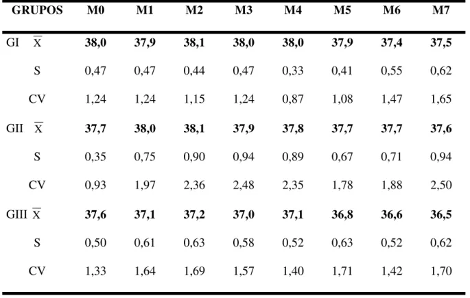 TABELA 3: Variação dos valores médios expressos em médias ( X ), desvio padrão (S) e  coeficientes de variação (CV%) da temperatura gengival em graus Celsius (°C)  de cães pré-tratados com atropina e tratados com dexmedetomidina e  quetamina (GI)  dexmedet