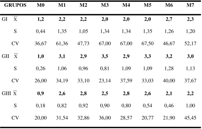 TABELA 5: Variação dos valores médios expressos em médias ( X ), desvio padrão (S) e  coeficientes de variação (CV%) da pressoalgimetria em kgf/cm 2  de cães  pré-tratados com atropina e pré-tratados com dexmedetomidina e quetamina (GI)  dexmedetomidina, q