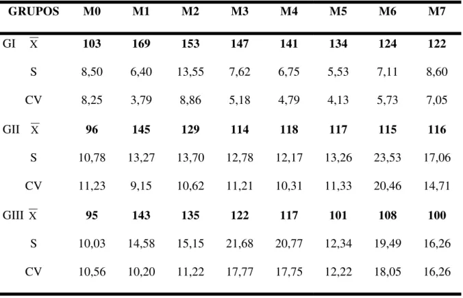 TABELA 13: Variação dos valores médios expressos em médias ( X ), desvio padrão (S) e  coeficientes de variação (CV%) da pressão arterial média (PAM) em mmHg de  cães pré-tratados com atropina e tratados com dexmedetomidina e quetamina  (GI)  dexmedetomidi