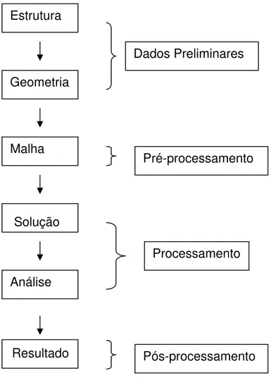 FIGURA 2- Esquema de todas as etapas do método dos elementos finitos 