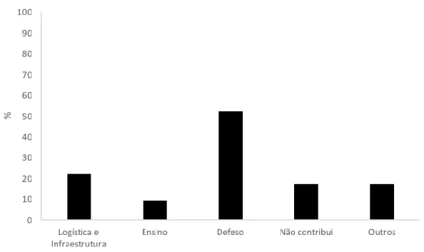 Figura 09. Contribuições do associativismo na vida profissional dos pescadores entrevistados