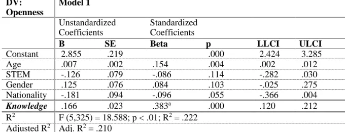 Table 6: Model 2.1 – Efficiency (Dependent); Knowledge (Independent); Age, STEM, Gender,  Nationality (Covariate)  DV:  Efficiencysss      Model 2.1  Unstandardized  Coefficients  Standardized Coefficients 