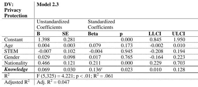 Table 8: Model 2.3 – Privacy (Dependent); Knowledge (Independent); Age, STEM, Gender,  Nationality (Covariate) DV:   Privacy  Protectionzz      Model 2.3  Unstandardized  Coefficients  Standardized Coefficients 