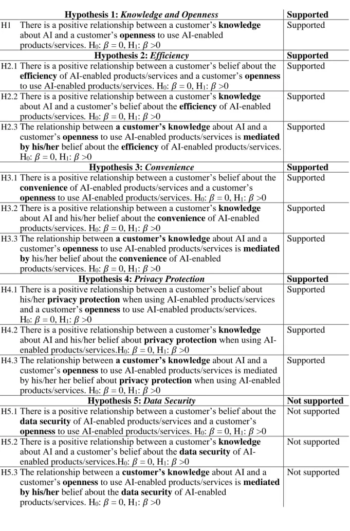 Table 11: Results of hypothesis testing 