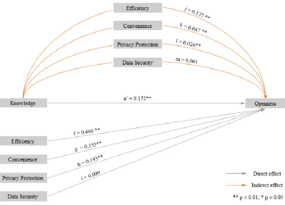 Figure 4:  Model 3 - The direct and indirect effects of Knowledge, Efficiency, Convenience,  Privacy Protection and Data Security on Openness 
